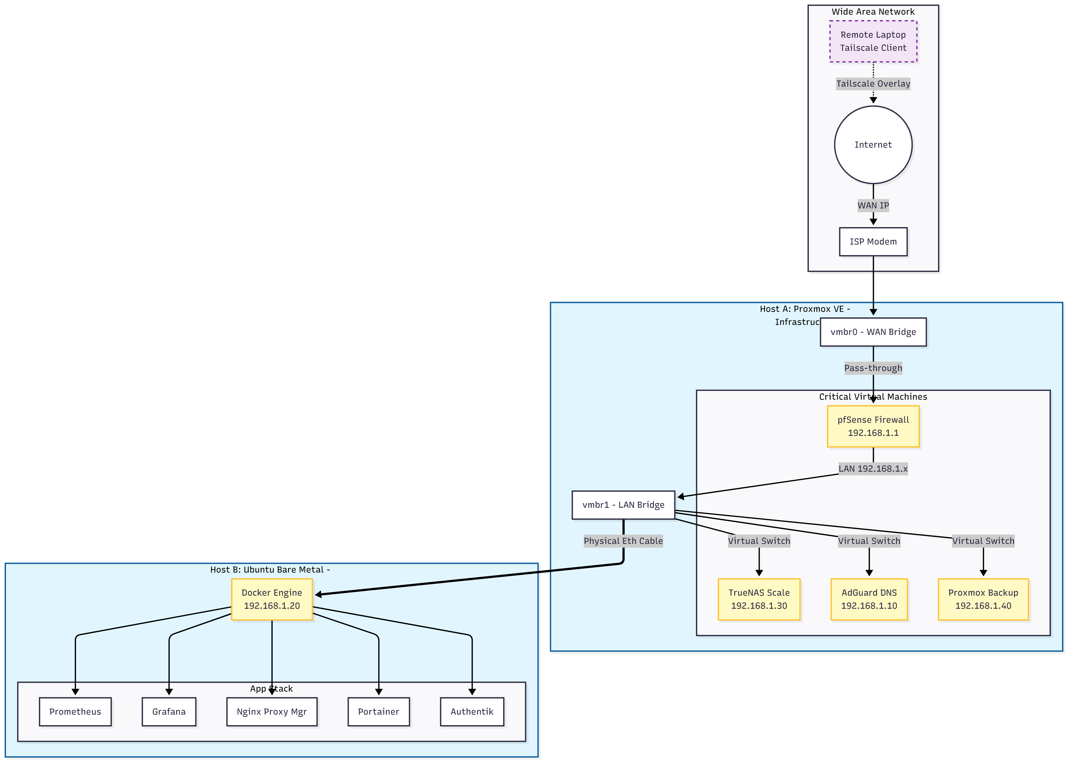Network diagram of hybrid homelab infrastructure