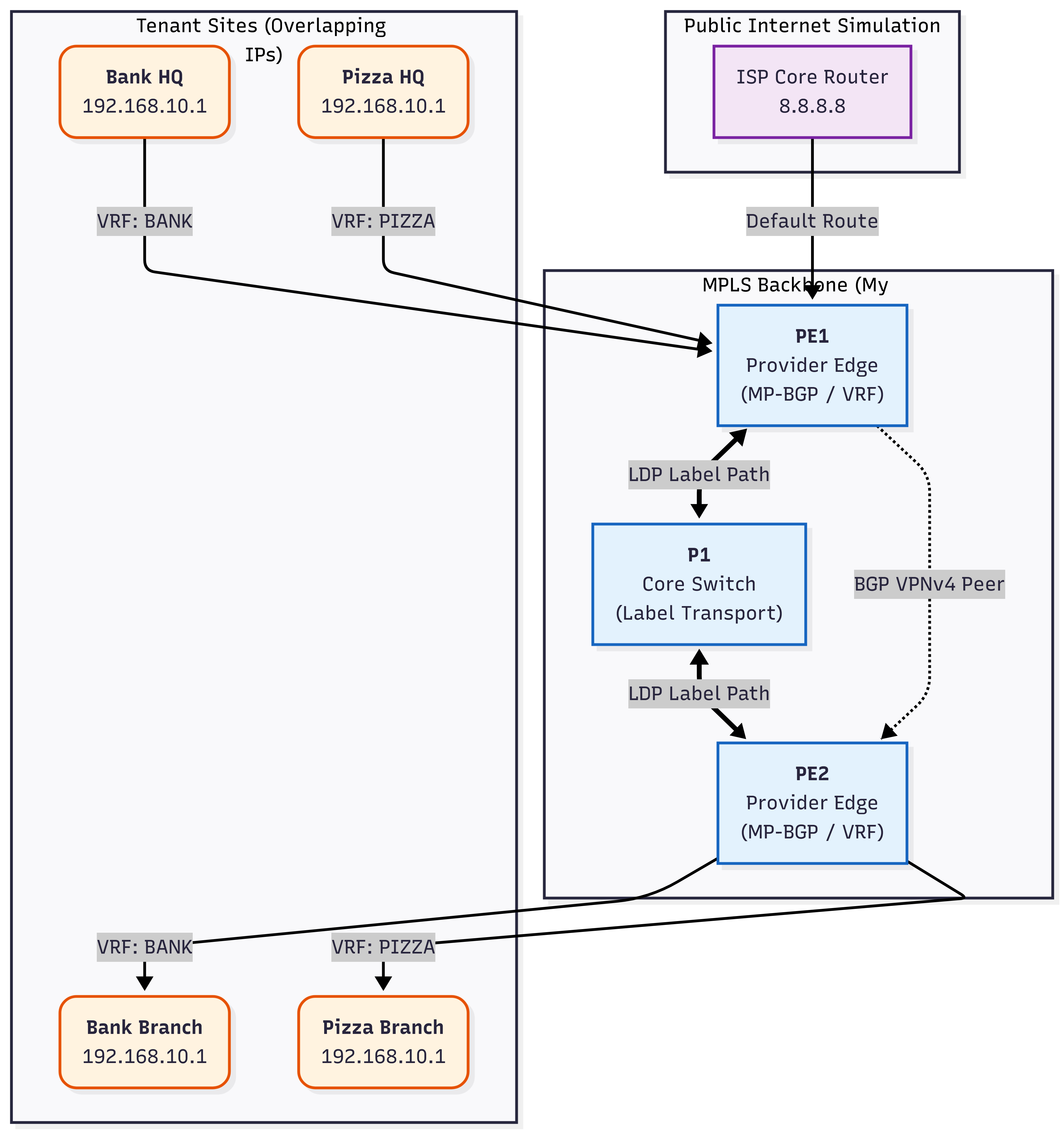 MPLS L3VPN lab topology diagram